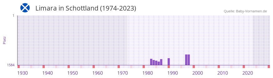 Limara in der Vornamen-Hitliste von Schottland (1974-2023) Limara in der Vornamen-Hitliste von Schottland (1974-2023)