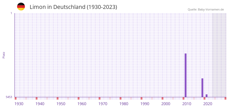 Limon in der Vornamen-Hitliste von Deutschland (1930-2023)