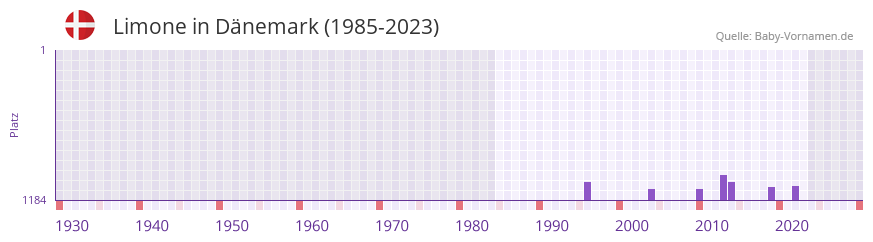 Limone in der Vornamen-Hitliste von Dnemark (1985-2023)