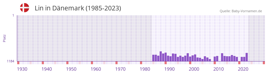 Lin in der Vornamen-Hitliste von Dnemark (1985-2023)