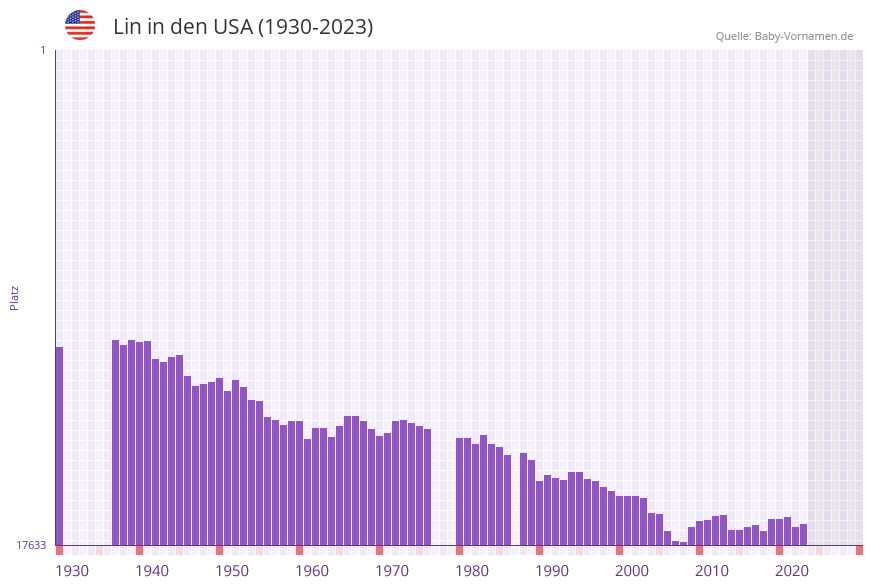Lin in der Vornamen-Hitliste von den USA (1930-2023)