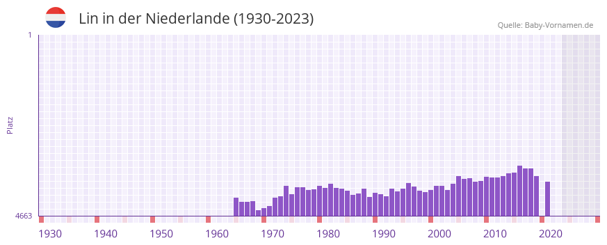 Lin in der Vornamen-Hitliste von der Niederlande (1930-2023)