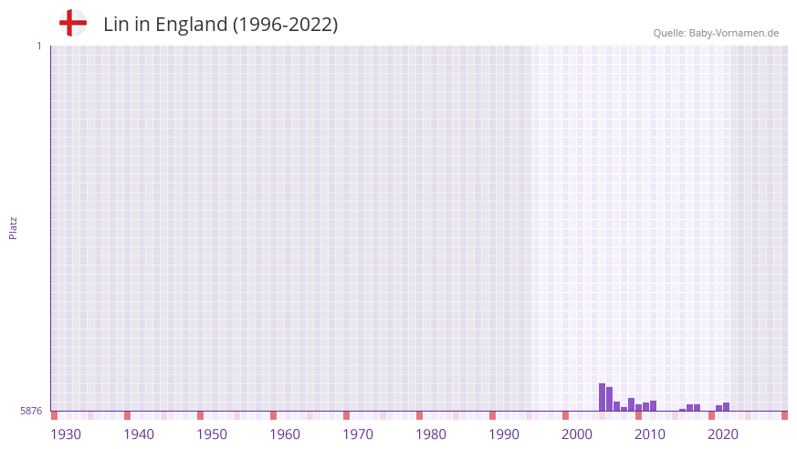 Lin in der Vornamen-Hitliste von England (1996-2022)