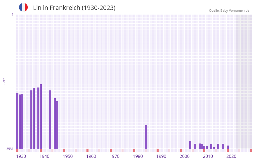 Lin in der Vornamen-Hitliste von Frankreich (1930-2023)