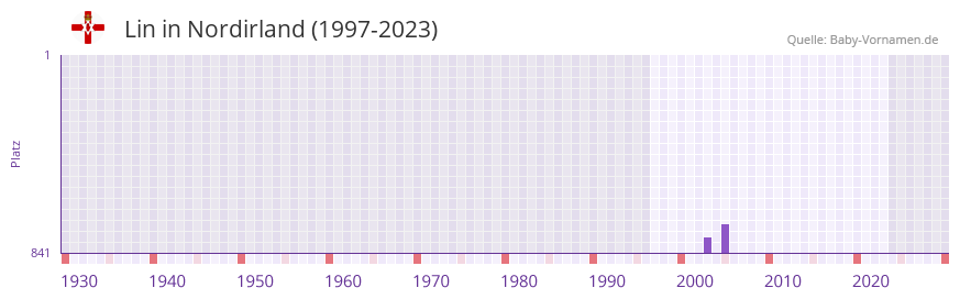 Lin in der Vornamen-Hitliste von Nordirland (1997-2023)