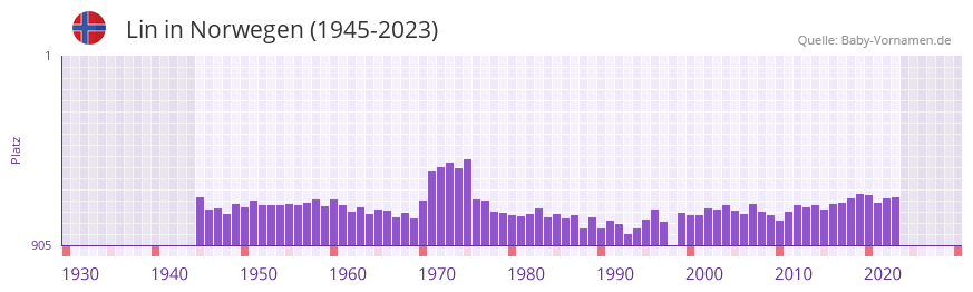 Lin in der Vornamen-Hitliste von Norwegen (1945-2023)