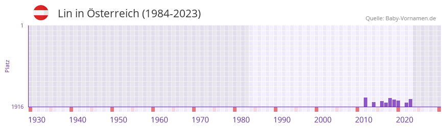 Lin in der Vornamen-Hitliste von sterreich (1984-2023)