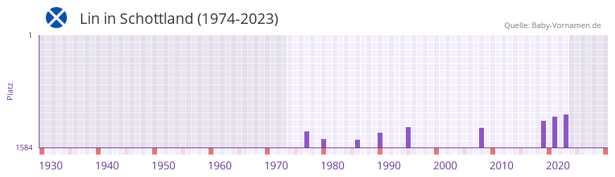 Lin in der Vornamen-Hitliste von Schottland (1974-2023)