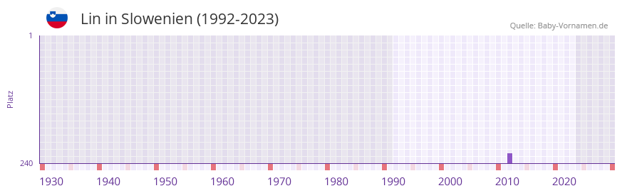 Lin in der Vornamen-Hitliste von Slowenien (1992-2023)