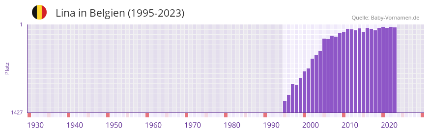 Lina in der Vornamen-Hitliste von Belgien (1995-2023)