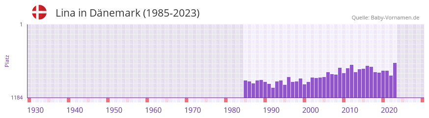 Lina in der Vornamen-Hitliste von D�nemark (1985-2023)
