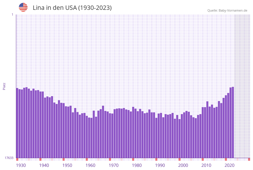 Lina in der Vornamen-Hitliste von den USA (1930-2023)