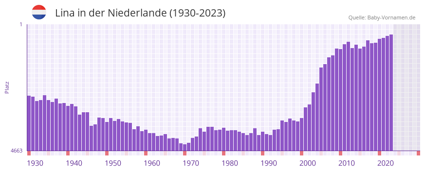 Lina in der Vornamen-Hitliste von der Niederlande (1930-2023)