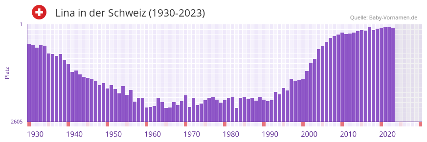 Lina in der Vornamen-Hitliste von der Schweiz (1930-2023)