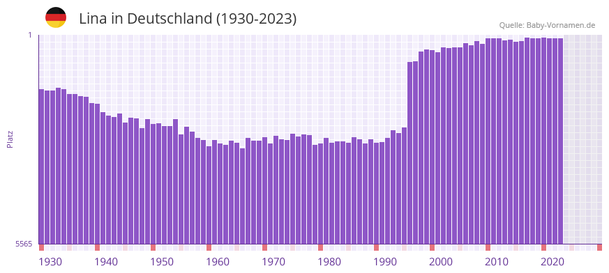 Lina in der Vornamen-Hitliste von Deutschland (1930-2023)