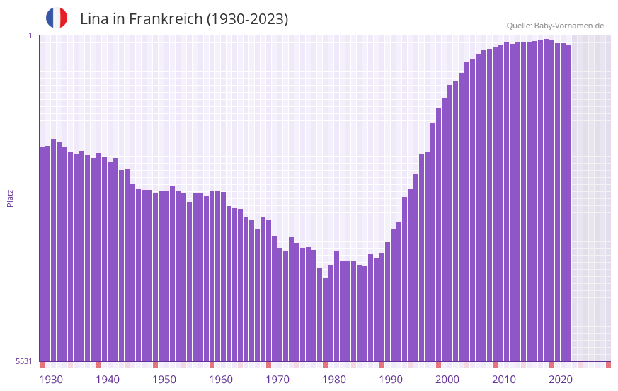 Lina in der Vornamen-Hitliste von Frankreich (1930-2023)