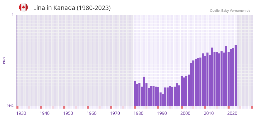 Lina in der Vornamen-Hitliste von Kanada (1980-2023)