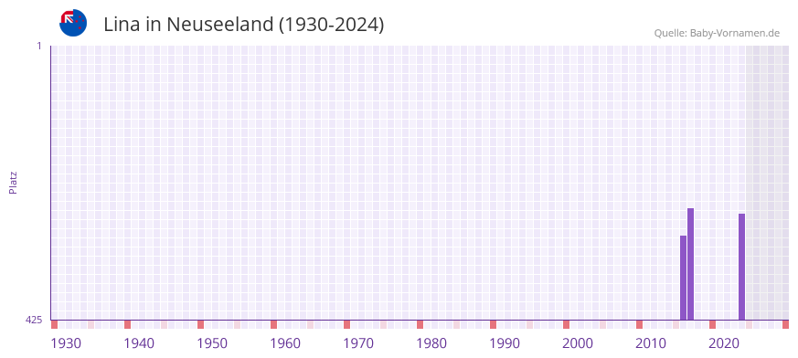 Lina in der Vornamen-Hitliste von Neuseeland (1930-2024)