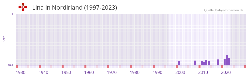 Lina in der Vornamen-Hitliste von Nordirland (1997-2023)