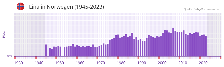 Lina in der Vornamen-Hitliste von Norwegen (1945-2023)