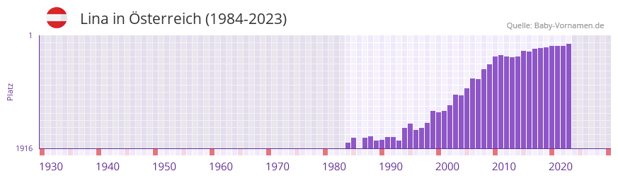 Lina in der Vornamen-Hitliste von �sterreich (1984-2023)