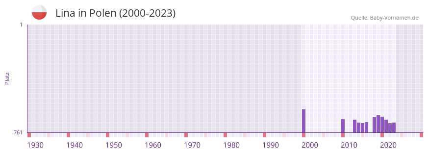 Lina in der Vornamen-Hitliste von Polen (2000-2023)