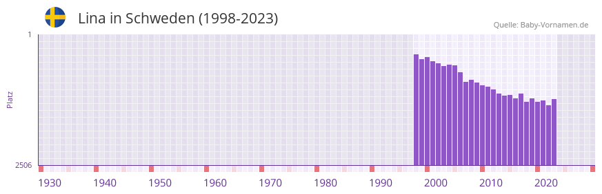 Lina in der Vornamen-Hitliste von Schweden (1998-2023)