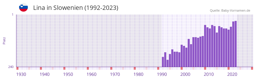 Lina in der Vornamen-Hitliste von Slowenien (1992-2023)