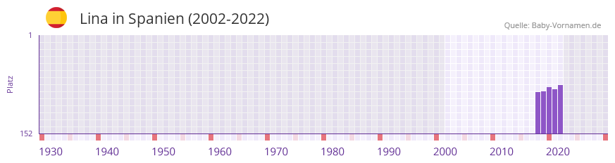Lina in der Vornamen-Hitliste von Spanien (2002-2022)
