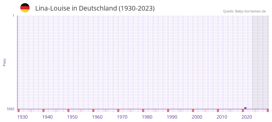 Lina-Louise in der Vornamen-Hitliste von Deutschland (1930-2023) Lina-Louise in der Vornamen-Hitliste von Deutschland (1930-2023)