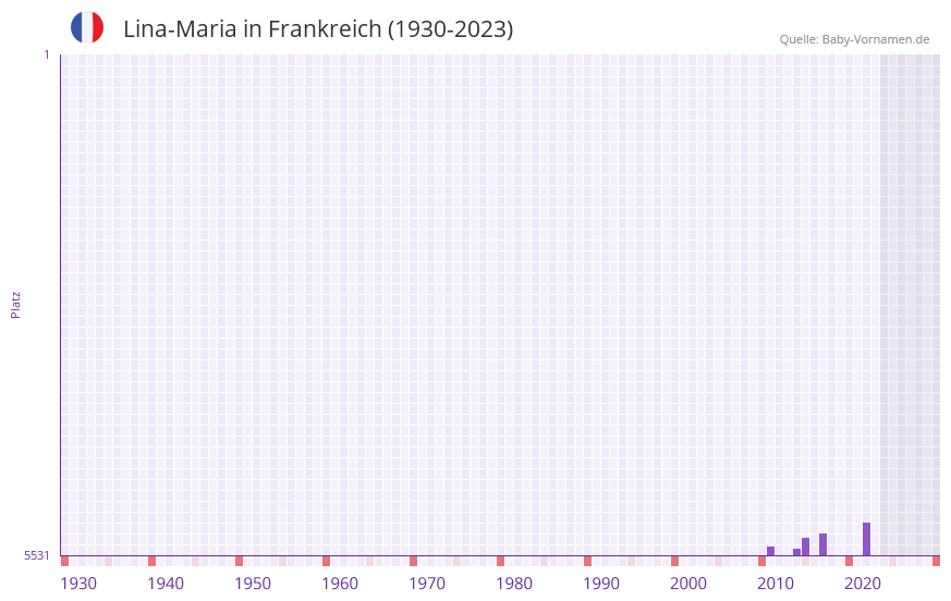 Lina-Maria in der Vornamen-Hitliste von Frankreich (1930-2023)