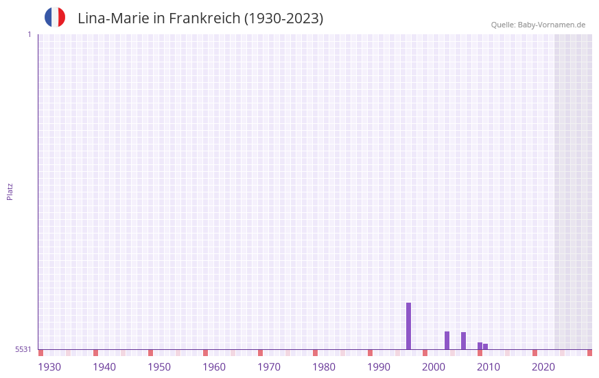 Lina-Marie in der Vornamen-Hitliste von Frankreich (1930-2023) Lina-Marie in der Vornamen-Hitliste von Frankreich (1930-2023)