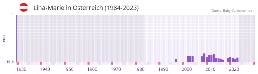 Lina-Marie in der Vornamen-Hitliste von Österreich (1984-2023) Lina-Marie in der Vornamen-Hitliste von Österreich (1984-2023)