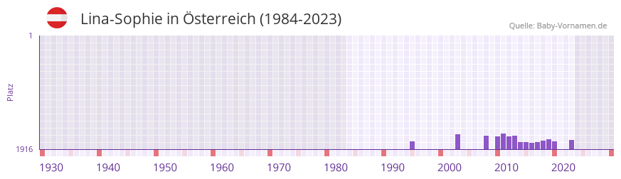 Lina-Sophie in der Vornamen-Hitliste von Österreich (1984-2023) Lina-Sophie in der Vornamen-Hitliste von Österreich (1984-2023)