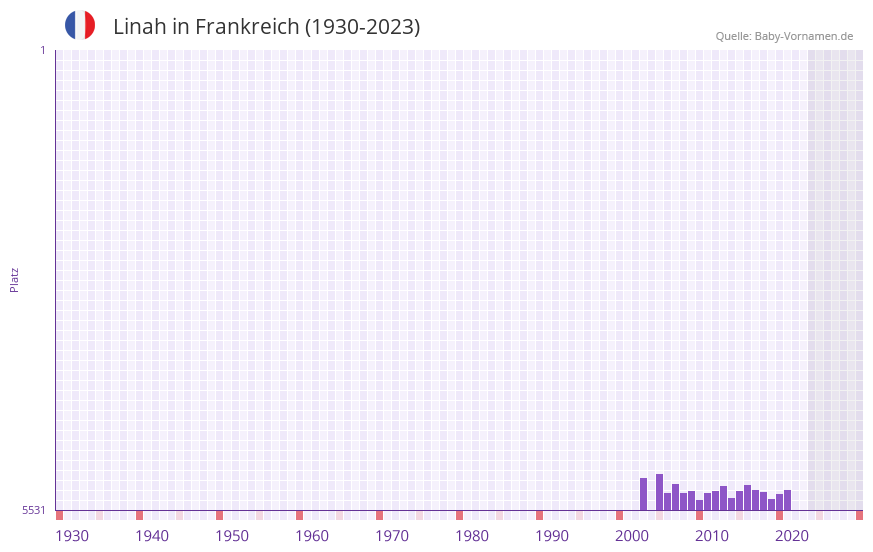 Linah in der Vornamen-Hitliste von Frankreich (1930-2023) Linah in der Vornamen-Hitliste von Frankreich (1930-2023)