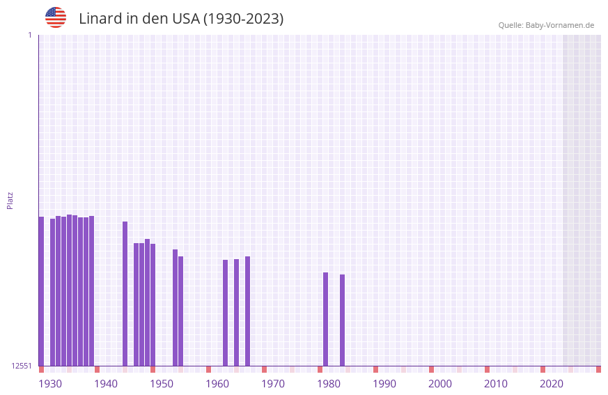 Linard in der Vornamen-Hitliste von den USA (1930-2023) Linard in der Vornamen-Hitliste von den USA (1930-2023)