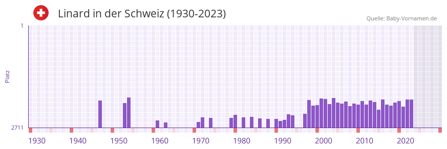 Linard in der Vornamen-Hitliste von der Schweiz (1930-2023) Linard in der Vornamen-Hitliste von der Schweiz (1930-2023)