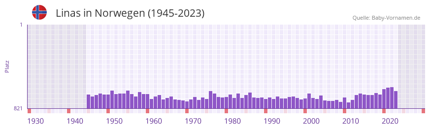 Linas in der Vornamen-Hitliste von Norwegen (1945-2023)