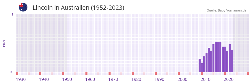 Lincoln in der Vornamen-Hitliste von Australien (1952-2023)