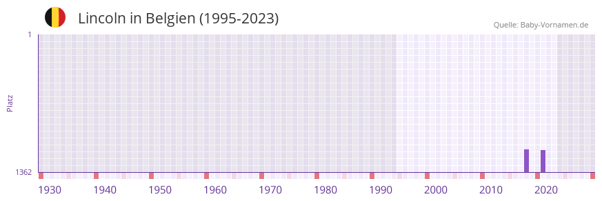 Lincoln in der Vornamen-Hitliste von Belgien (1995-2023)