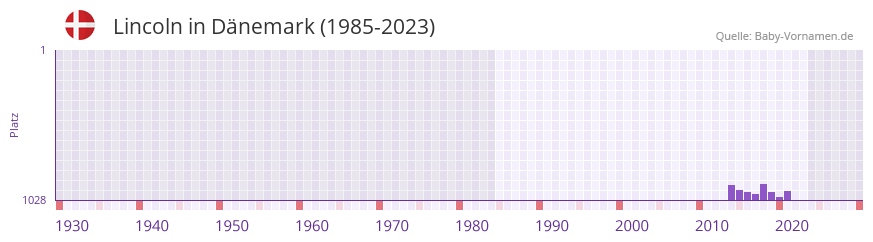 Lincoln in der Vornamen-Hitliste von Dnemark (1985-2023)