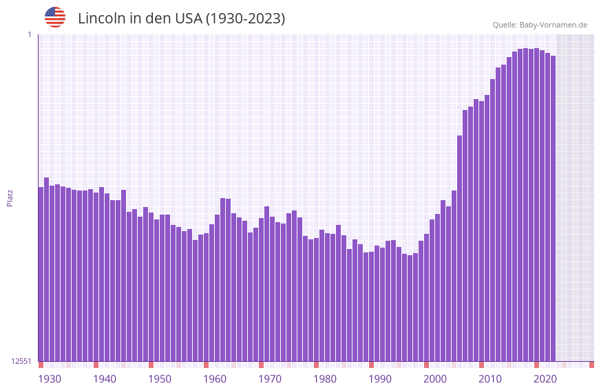 Lincoln in der Vornamen-Hitliste von den USA (1930-2023)