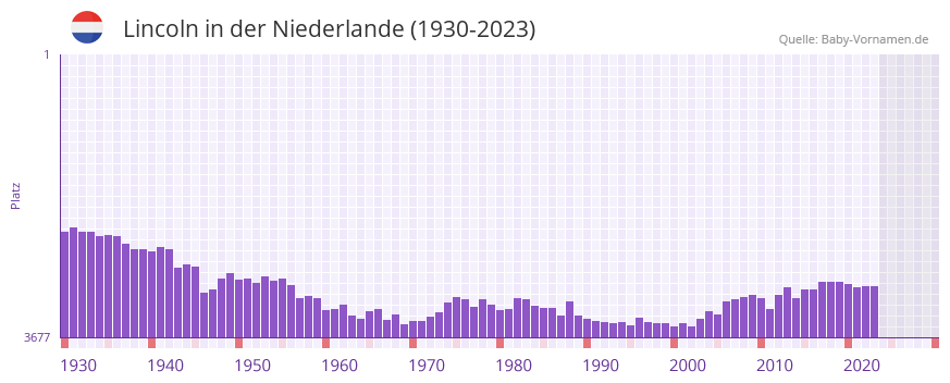 Lincoln in der Vornamen-Hitliste von der Niederlande (1930-2023)