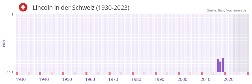 Lincoln in der Vornamen-Hitliste von der Schweiz (1930-2023)