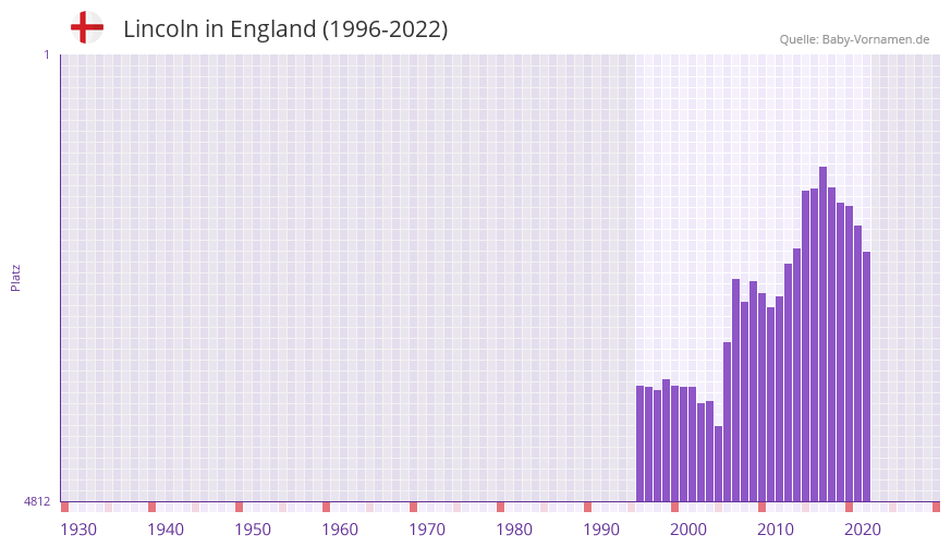 Lincoln in der Vornamen-Hitliste von England (1996-2022)