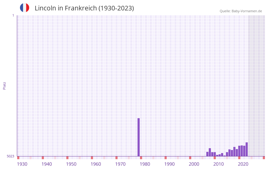 Lincoln in der Vornamen-Hitliste von Frankreich (1930-2023)