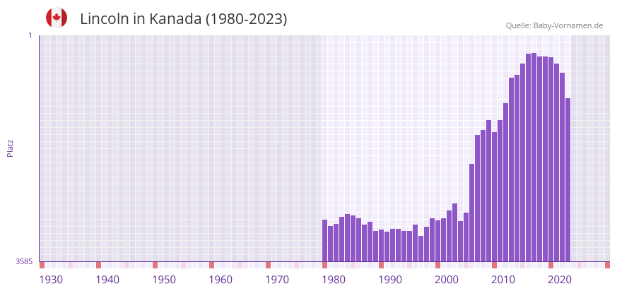 Lincoln in der Vornamen-Hitliste von Kanada (1980-2023)