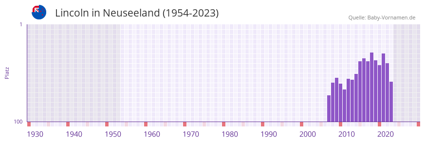 Lincoln in der Vornamen-Hitliste von Neuseeland (1954-2023)