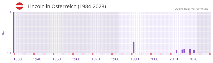 Lincoln in der Vornamen-Hitliste von sterreich (1984-2023)