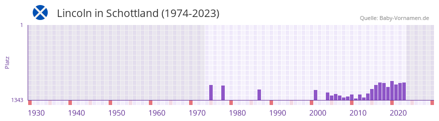 Lincoln in der Vornamen-Hitliste von Schottland (1974-2023)